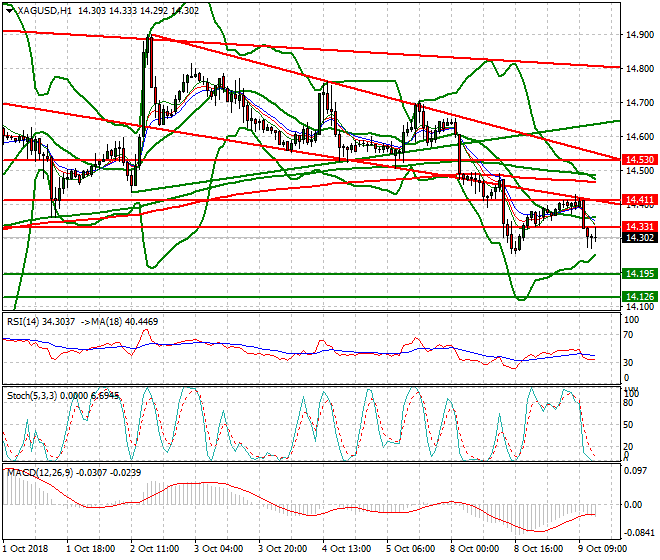 Silver Evening Analysis 09 Oct 2018