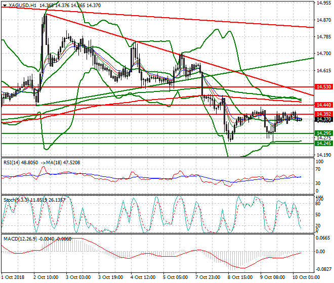 Silver Intra-day Analysis 10 Oct 2018