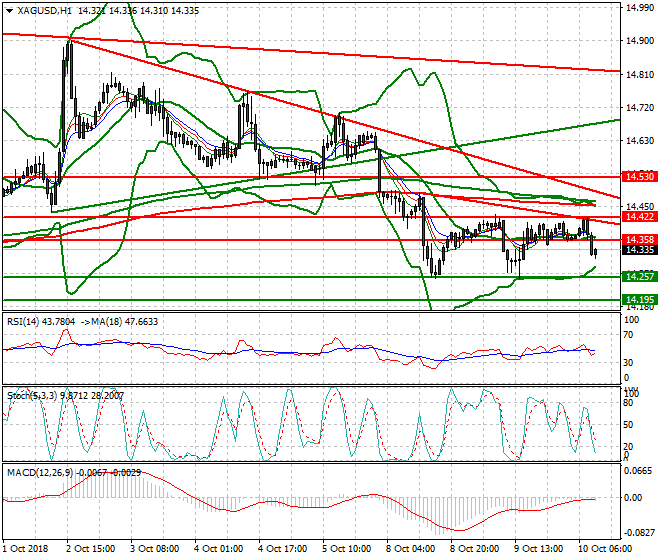 Silver Mid-day Analysis 10 Oct 2018