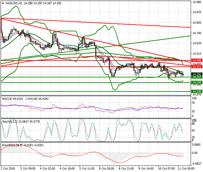 Silver Intra-day Analysis 11 Oct 2018