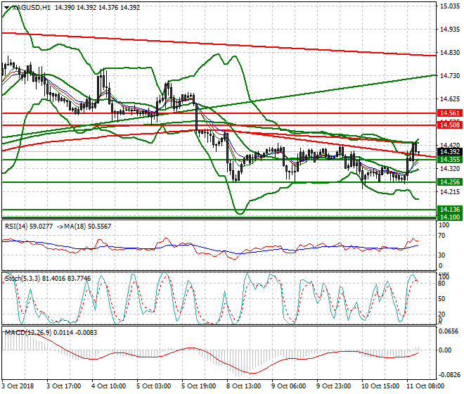 Silver Mid-day Analysis 11 Oct 2018