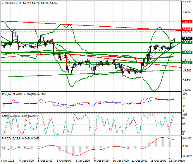 Silver Evening Analysis 12 Oct 2018