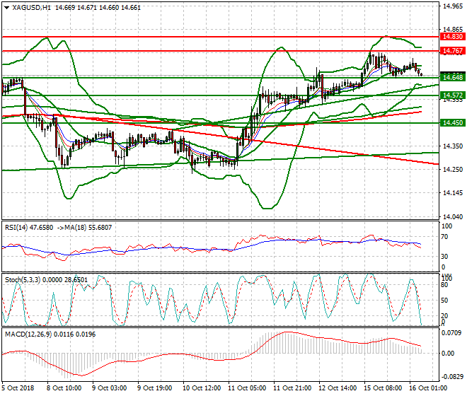 Silver Intra-day Analysis 16 Oct 2018