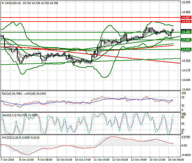 Silver Mid-day Analysis 16 Oct 2018