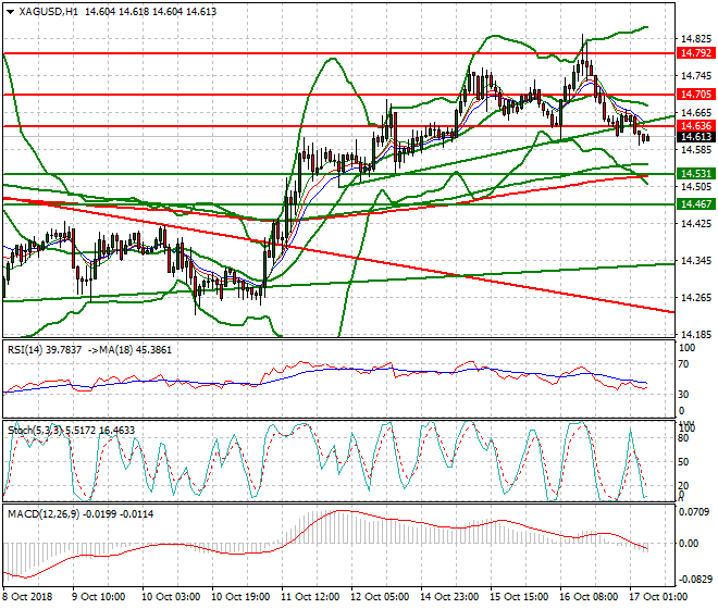 Silver Intra-day Analysis 17 Oct 2018