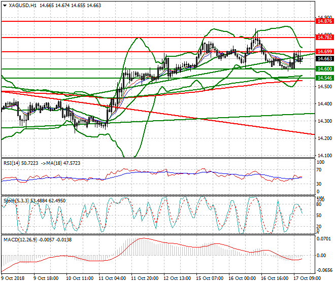 Silver Evening Analysis 17 Oct 2018