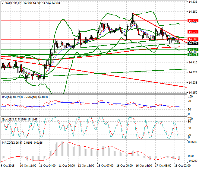 Silver Intra-day Analysis 18 Oct 2018