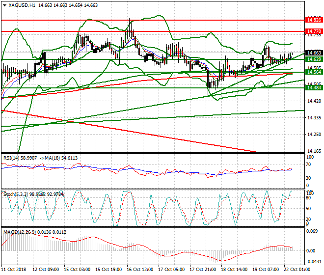 Silver Intra-day Analysis 22 Oct 2018