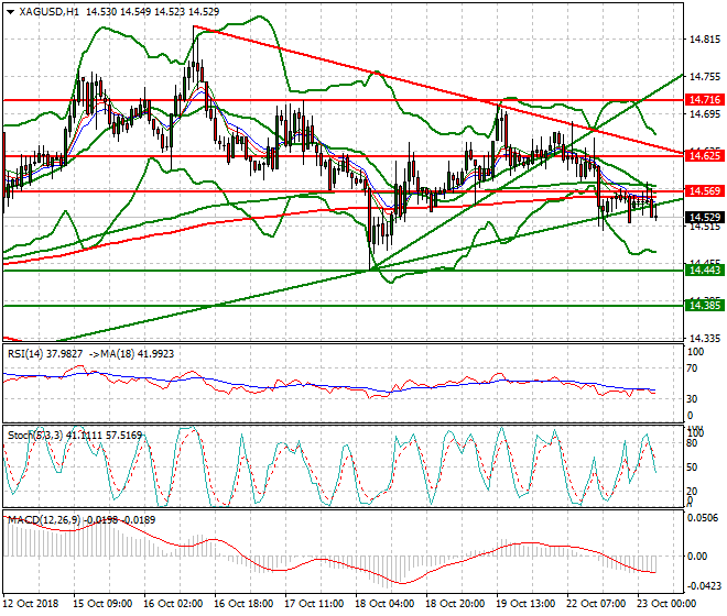 Silver Intra-day Analysis 23 Oct 2018