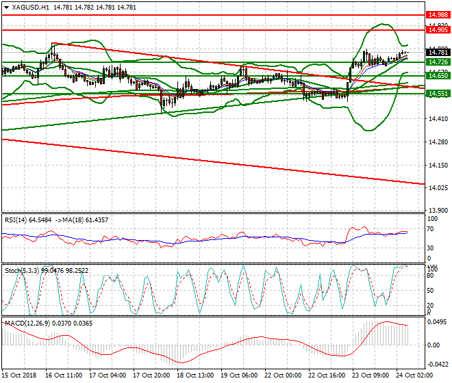 Silver Intra-day Analysis 24 Oct 2018