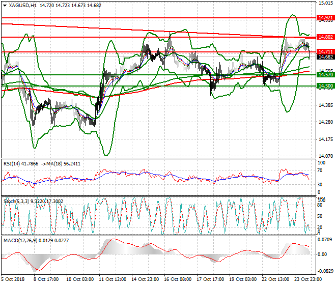 Silver Evening Analysis 24 Oct 2018