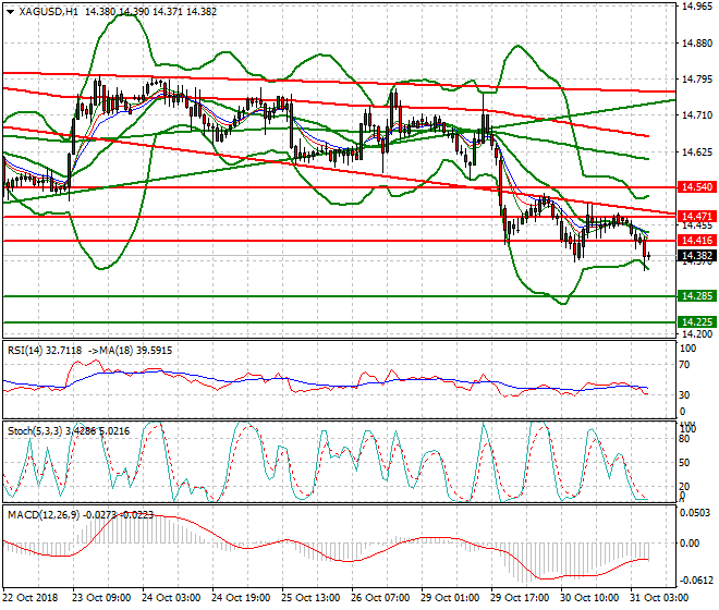 Silver Intra-day Analysis 31 Oct 2018