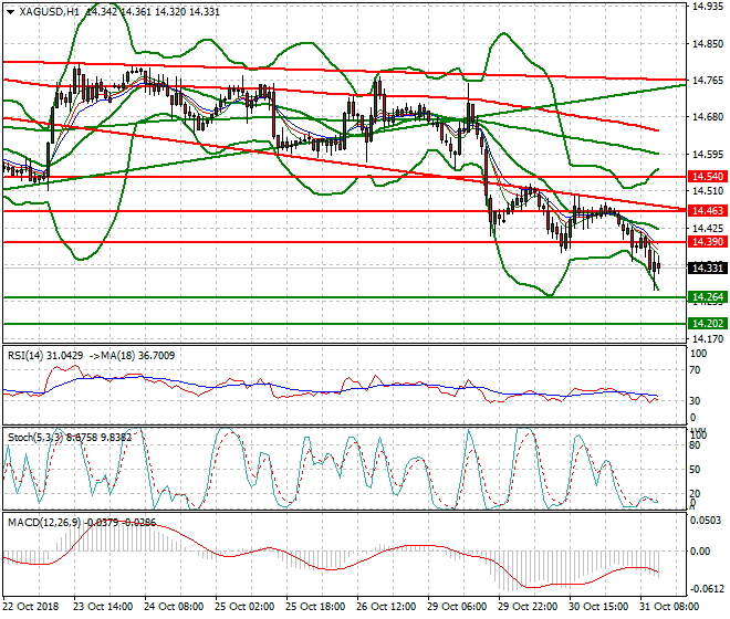 Silver Mid-day Analysis 31 Oct 2018