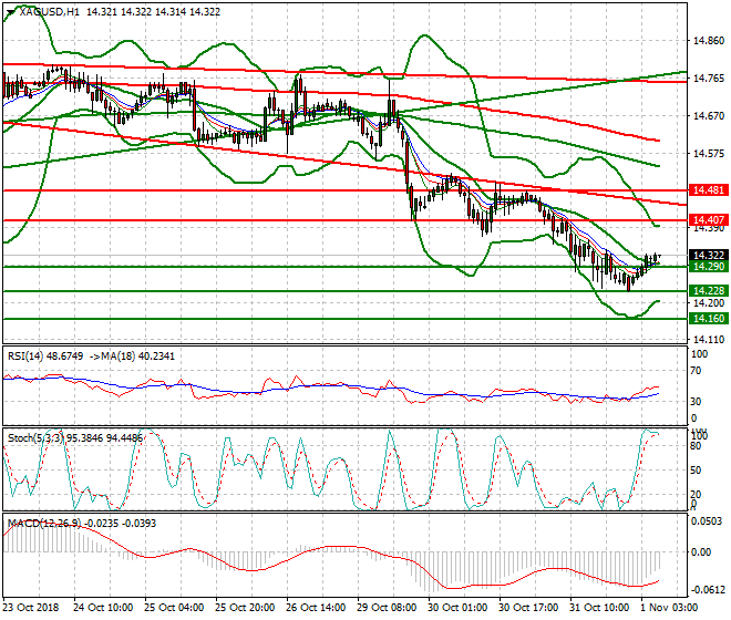 Silver Intra-day Analysis 01 Nov 2018