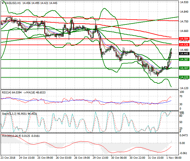 Silver Mid-day Analysis 01 Nov 2018