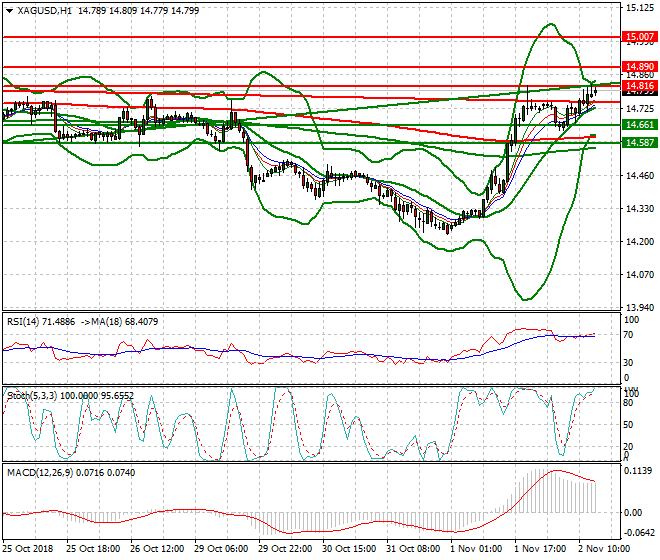 Silver Evening Analysis 02 Nov 2018