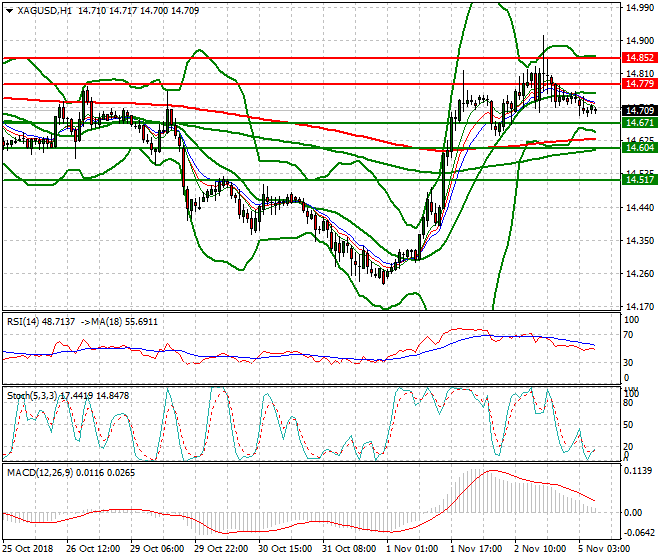 Silver Intra-day Analysis 05 Nov 2018
