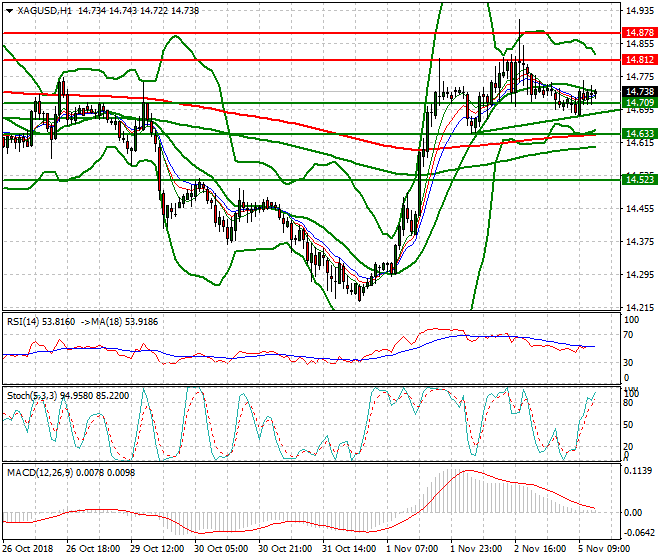 Silver Evening Analysis 05 Nov 2018