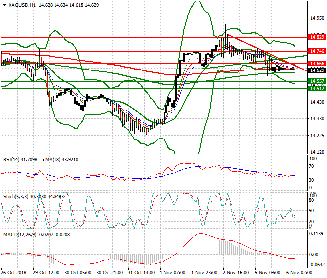 Silver Intra-day Analysis 06 Nov 2018