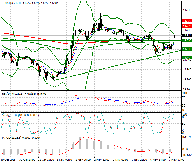 Silver Mid-day Analysis 07 Nov 2018