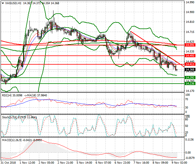 Silver Intra-day Analysis 09 Nov 2018