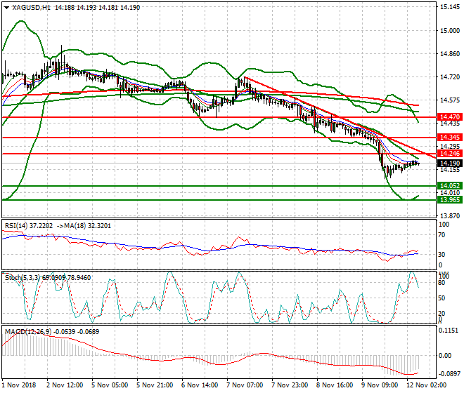 Silver Intra-day Analysis 12 Nov 2018
