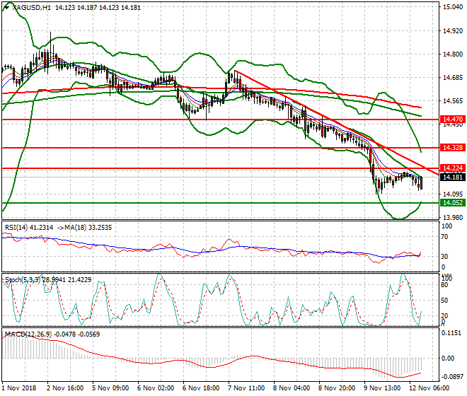 Silver Mid-day Analysis 12 Nov 2018