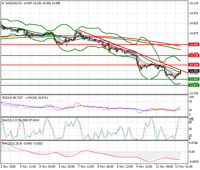 Silver Intra-day Analysis 13 Nov 2018