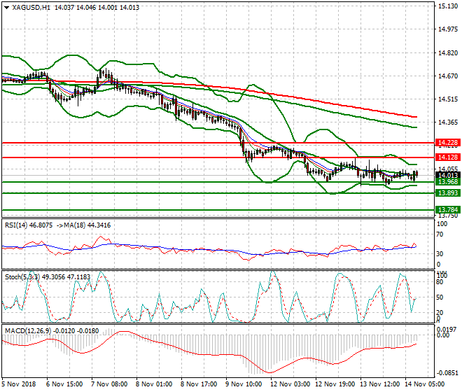 Silver Mid-day Analysis 14 Nov 2018