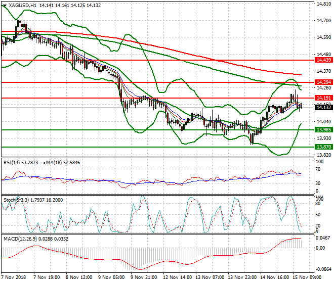 Silver Evening Analysis 15 Nov 2018