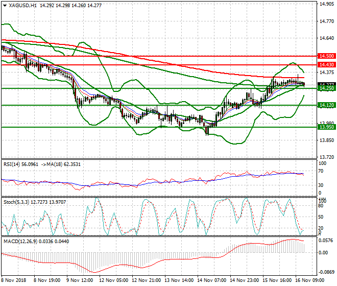 Silver Evening Analysis 16 Nov 2018