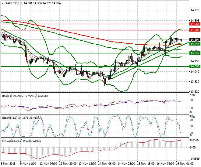 Silver Intra-day Analysis 19 Nov 2018