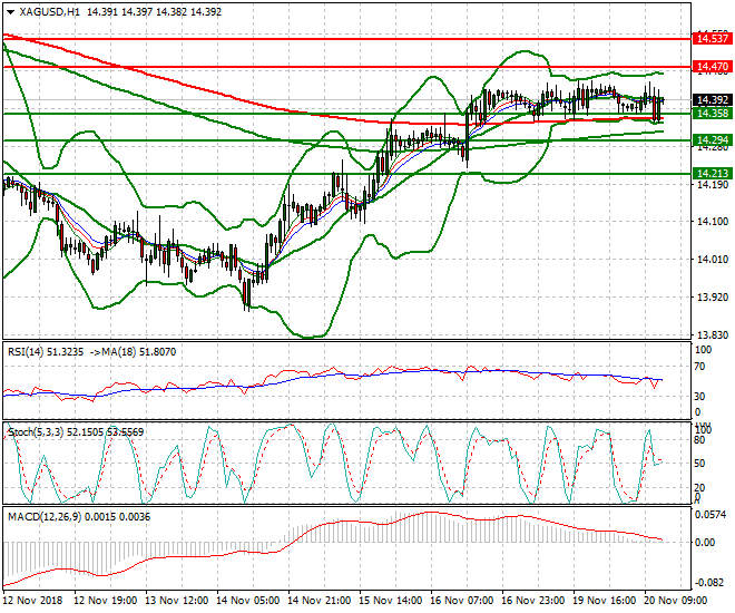 Silver Evening Analysis 20 Nov 2018