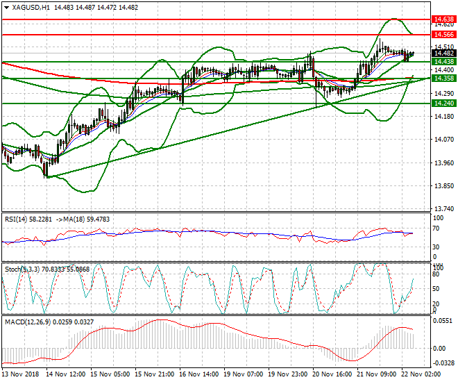 Silver Intra-day Analysis 22 Nov 2018