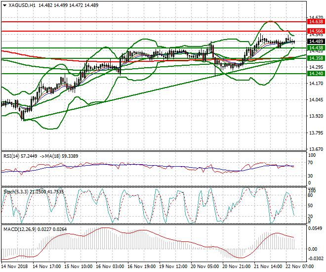 Silver Mid-day Analysis 22 Nov 2018