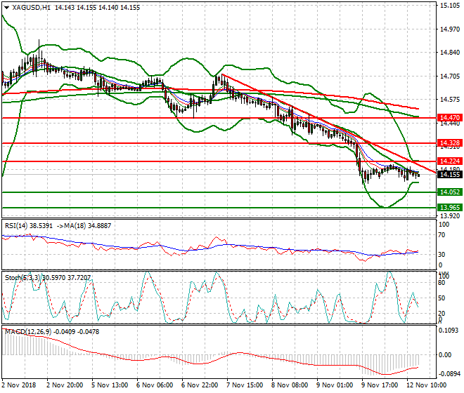 Silver Evening Analysis 12 Nov 2018
