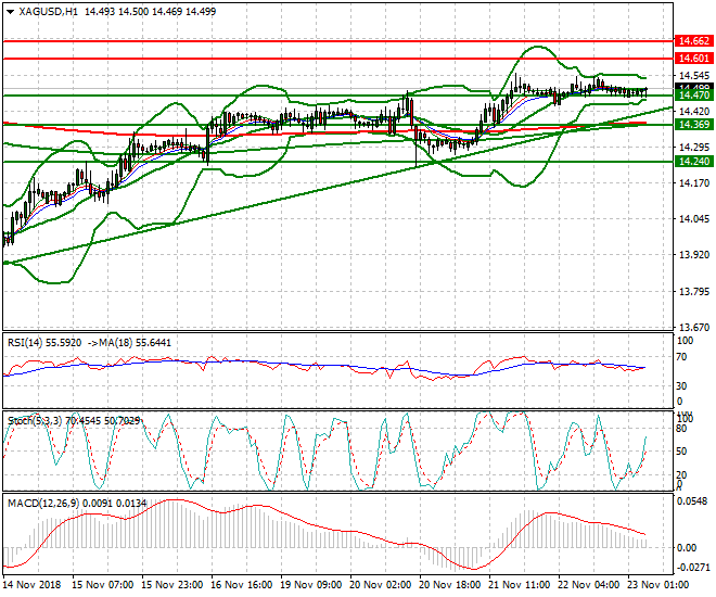 Silver Intra-day Analysis 23 Nov 2018