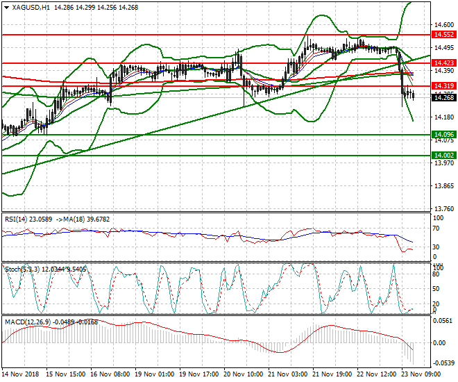 Silver Evening Analysis 23 Nov 2018