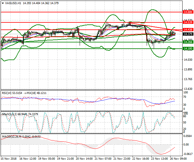 Silver Evening Analysis 26 Nov 2018