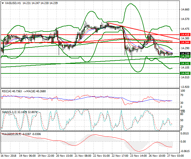 Silver Intra-day Analysis 27 Nov 2018