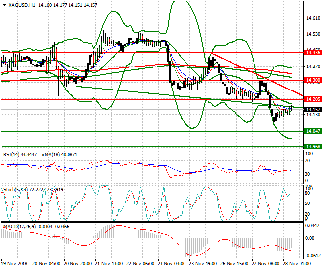 Silver Intra-day Analysis 28 Nov 2018