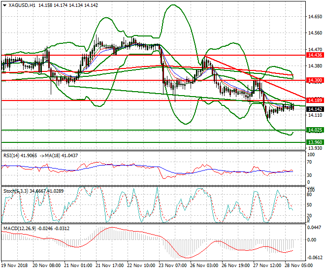 Silver Mid-day Analysis 28 Nov 2018
