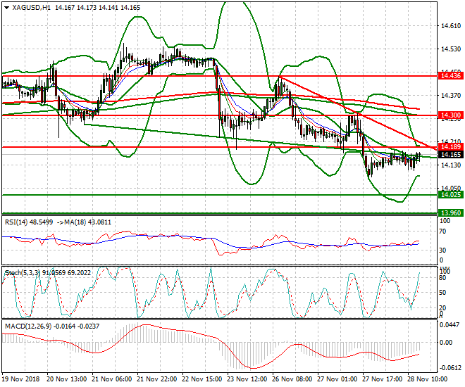 Silver Evening Analysis 28 Nov 2018