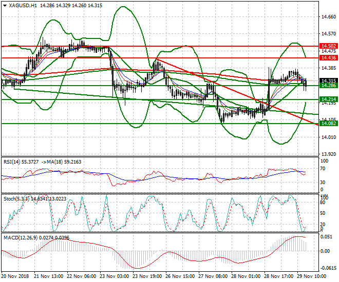 Silver Evening Analysis 29 Nov 2018