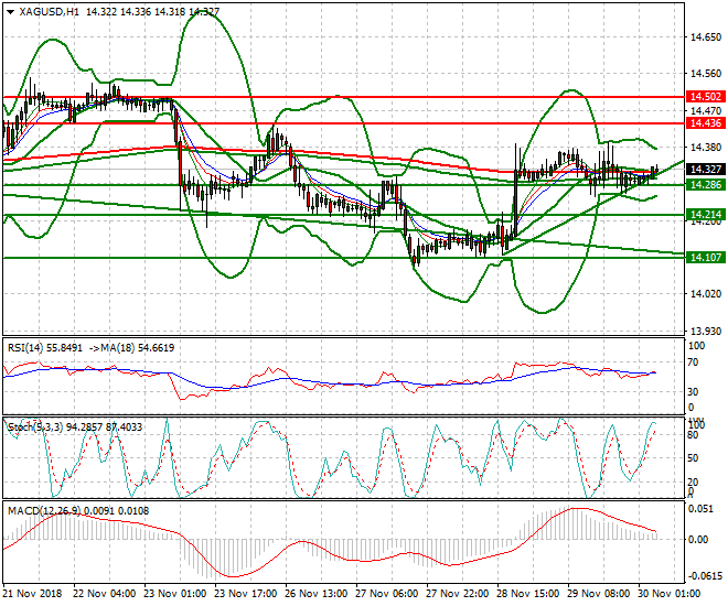Silver Intra-day Analysis 30 Nov 2018