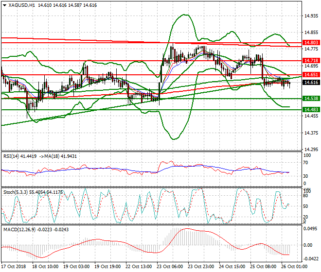 Silver Intra-day Analysis 26 Oct 2018