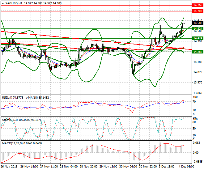 Silver Mid-day Analysis 04 Dec 2018