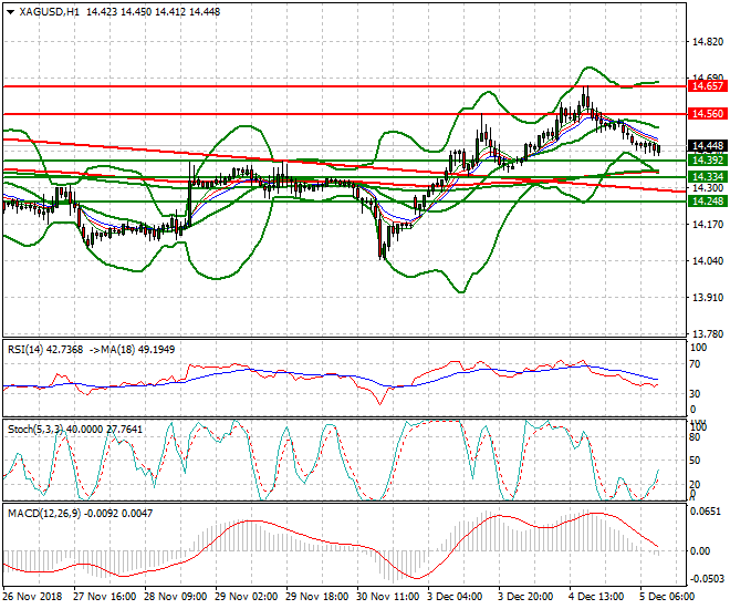 Silver Mid-day Analysis 05 Dec 2018