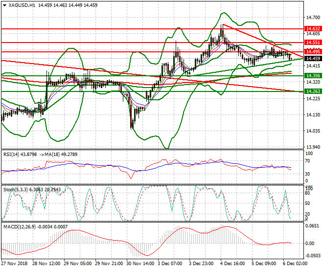 Silver Intra-day Analysis 06 Dec 2018