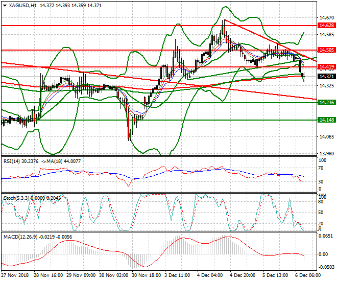 Silver MId-day Analysis 06 Dec 2018